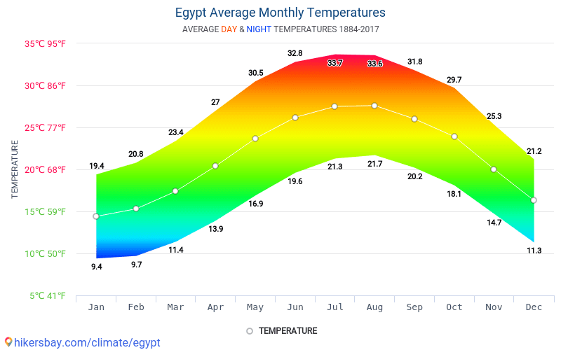 Климат в египте