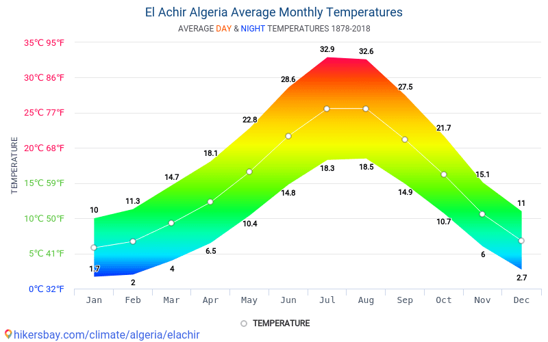 נתוני טבלאות ותרשימים חודשי, שנתי תנאי אקלים ב El Achir אלג'יריה.