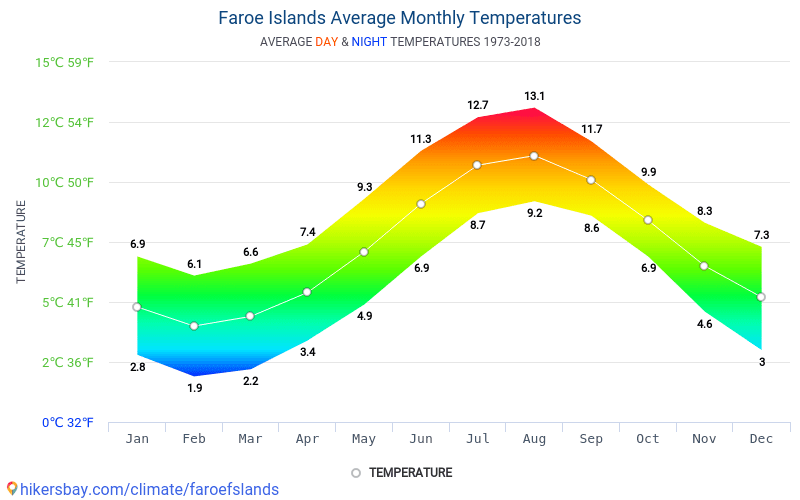 נתוני טבלאות ותרשימים חודשי שנתי תנאי אקלים ב איי פארו