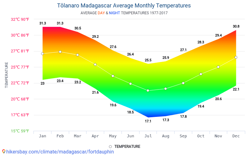 トラニャロ マダガスカル でのデータ テーブルおよびグラフ月間および年間気候条件
