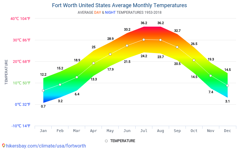 Data tables and charts monthly and yearly climate conditions in Fort