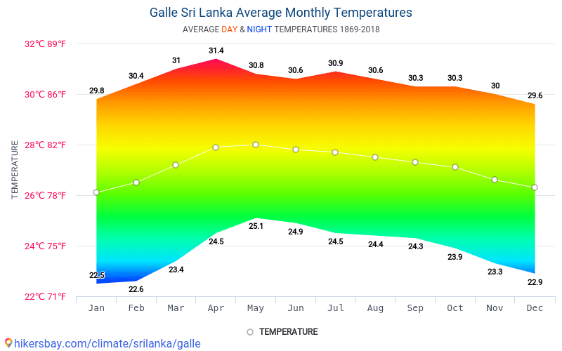 Шри ланка температура в апреле. Средние температуры Торонто. Климатическая модель. Количество осадков Шри Ланка по месяцам.