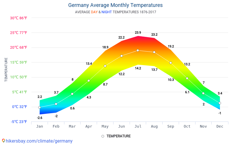 Data tables and charts monthly and yearly climate conditions in Germany.