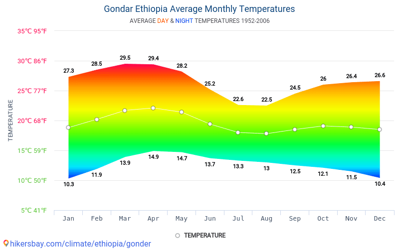 Data tables and charts monthly and yearly climate conditions in Gondar ...