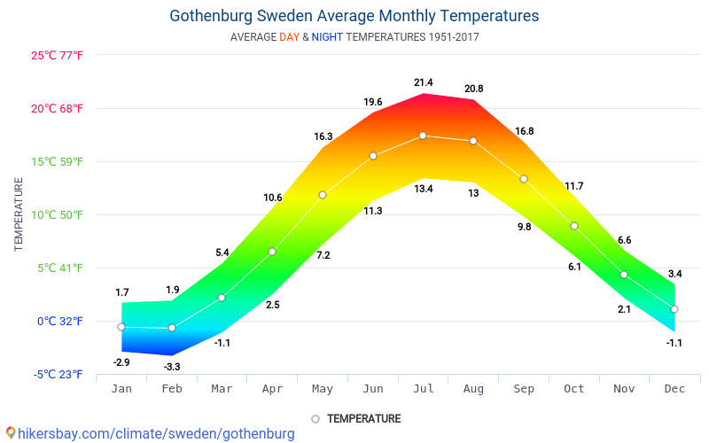 Dane Tabele I Wykresy Miesieczne I Roczne Warunki Klimatyczne W Goteborgu Szwecja