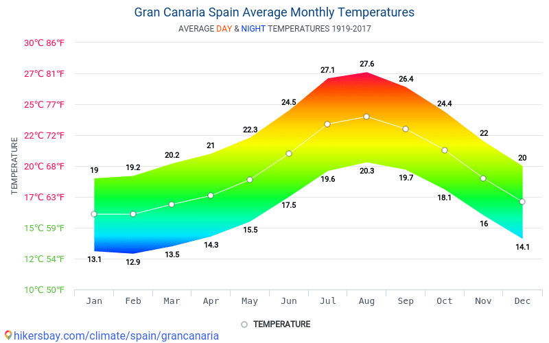 Datos tablas y gráficos mensual y las climáticas en Gran Canaria España.