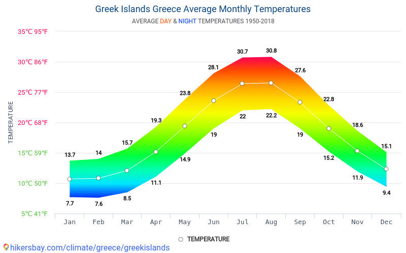 Data tables and charts monthly and yearly climate conditions in Greek
