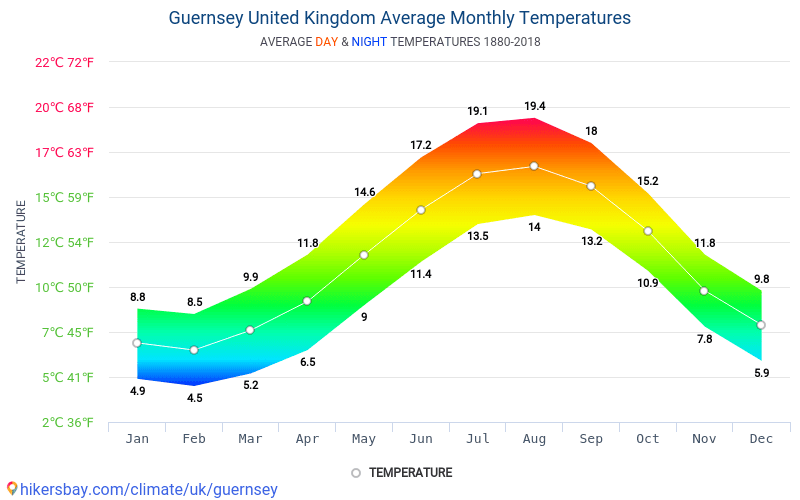 Investeren gazon Peregrination Gegevens tabellen en grafieken maandelijkse en jaarlijkse klimatologische  omstandigheden in Guernsey Verenigd Koninkrijk.
