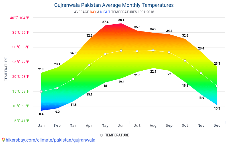 Data tables and charts monthly and yearly climate conditions in