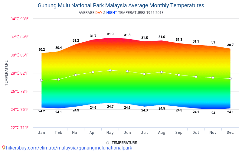グヌン ムル国立公園 マレーシア でのデータ テーブルおよびグラフ月間および年間気候条件