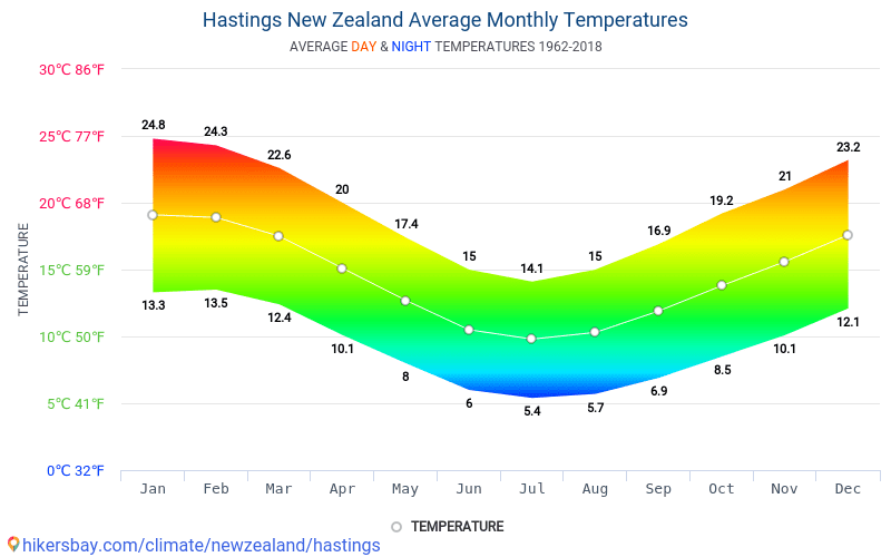 Data tables and charts monthly and yearly climate conditions in