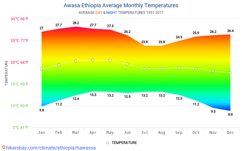 Data tables and charts monthly and yearly climate conditions in Awasa ...