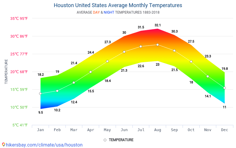 Data tables and charts monthly and yearly climate conditions in Houston United States.