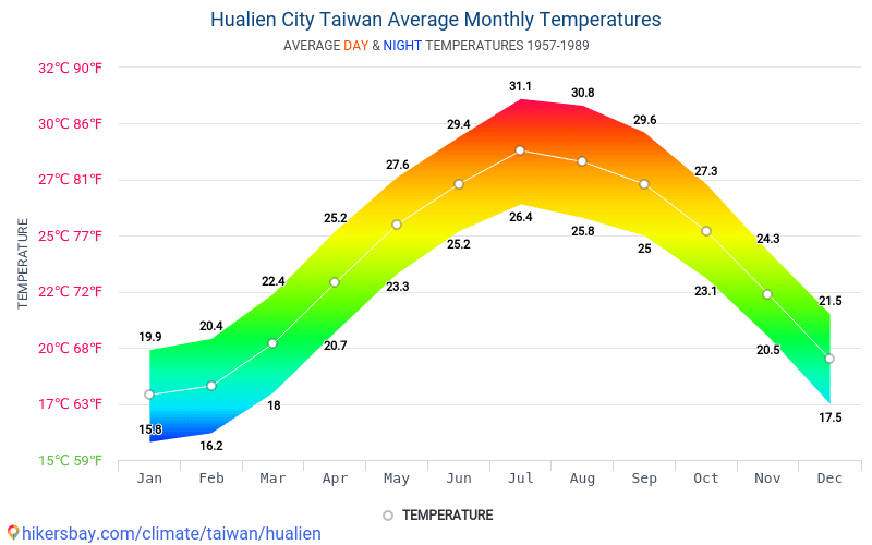 数据表和图表在花蓮市台湾中每月和每年的气候条件