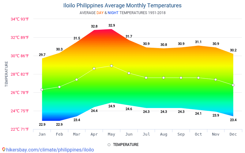 Iloilo Average Monthly Temperatures 