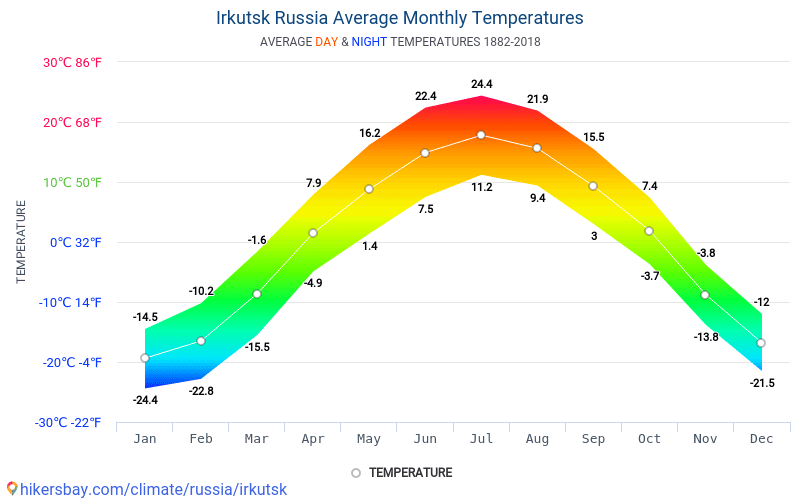 イルクーツク ロシア でのデータ テーブルおよびグラフ月間および年間気候条件