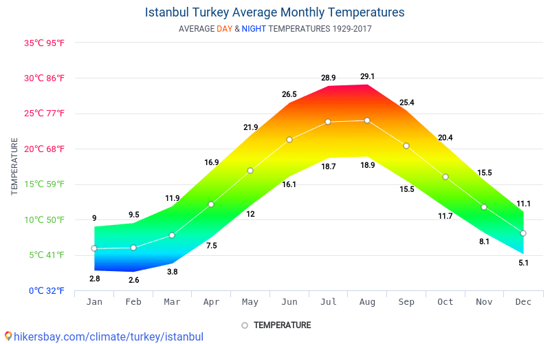 Veri tabloları ve grafikleri aylık ve yıllık iklim koşullarında