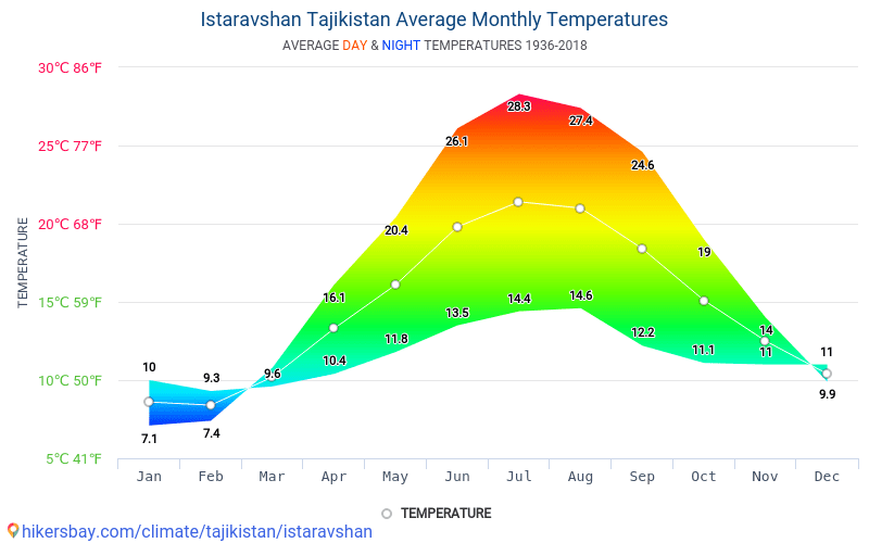 Гидрометцентр душанбе. Климат Таджикистана. Таджикистан климат по месяцам. Климатические условия Таджикистана. Климат Таджикистан диаграмма.