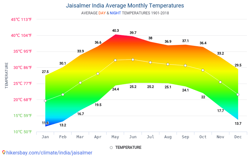 Data tables and charts monthly and yearly climate conditions in