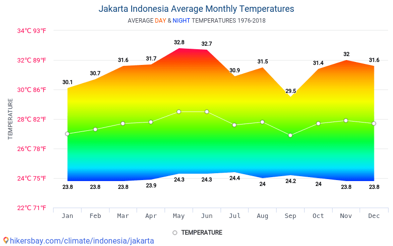 Data tables and charts monthly and yearly climate conditions in Jakarta