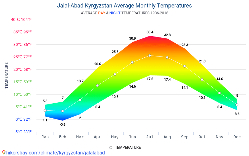 Погода жалалабад 14 дней. Киргизия климат по месяцам. Климатические условия Кыргызстана. Средняя температура Кыргызстана. Бишкек климат по месяцам.