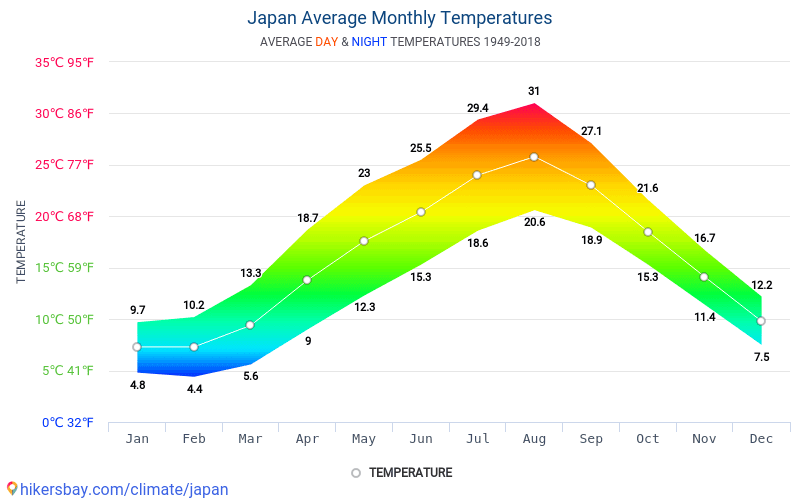 Dati tabelle e grafici mensili e annuali condizioni climatiche in Giappone.