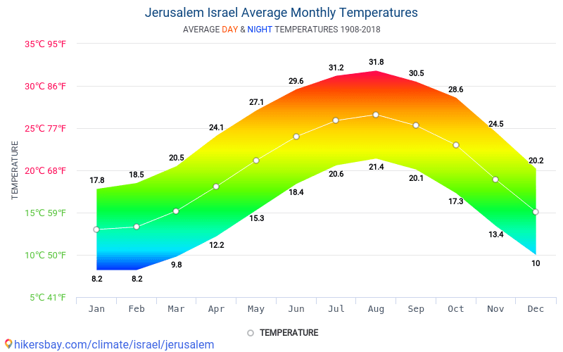Dane Tabele I Wykresy Miesieczne I Roczne Warunki Klimatyczne W Jerozolimie Izrael