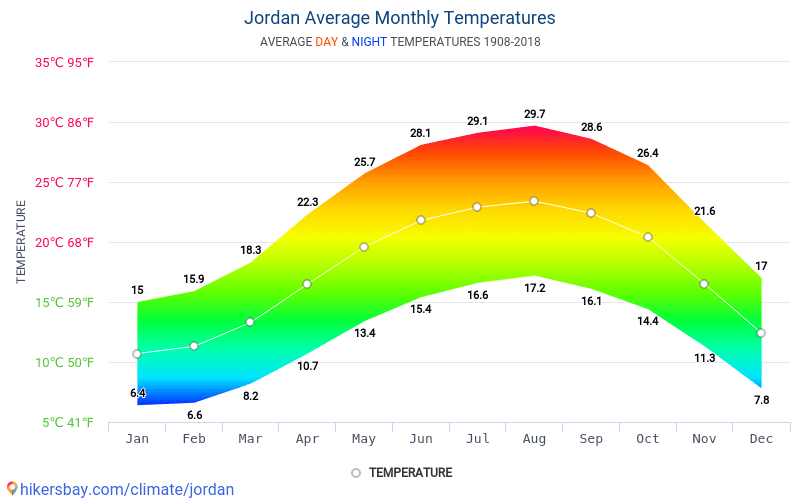Gorgelen weer marketing Gegevens tabellen en grafieken maandelijkse en jaarlijkse klimatologische  omstandigheden in Jordanië.