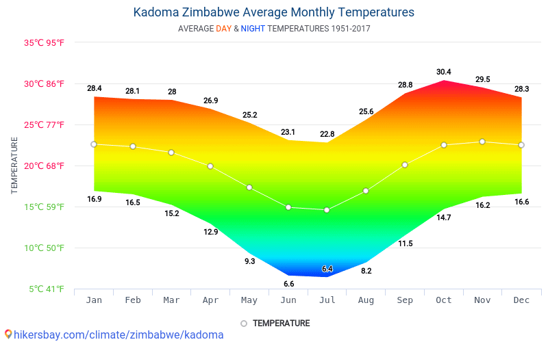 Data tables and charts monthly and yearly climate conditions in Kadoma ...