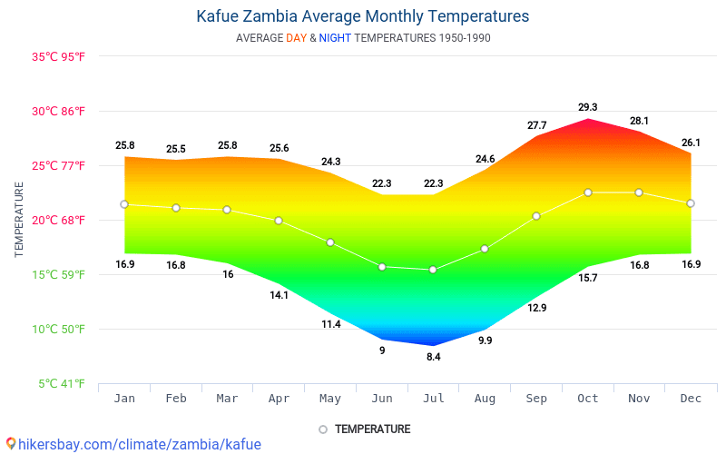 Data tables and charts monthly and yearly climate conditions in Kafue ...