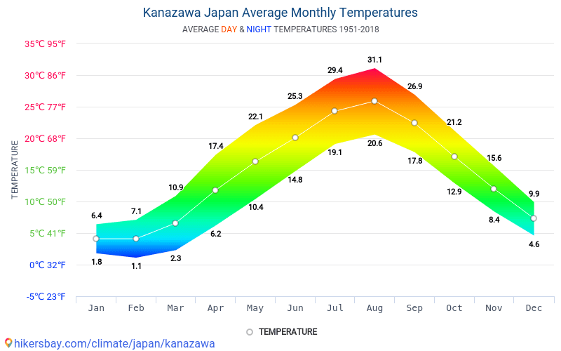 金沢市 日本 でのデータ テーブルおよびグラフ月間および年間気候条件