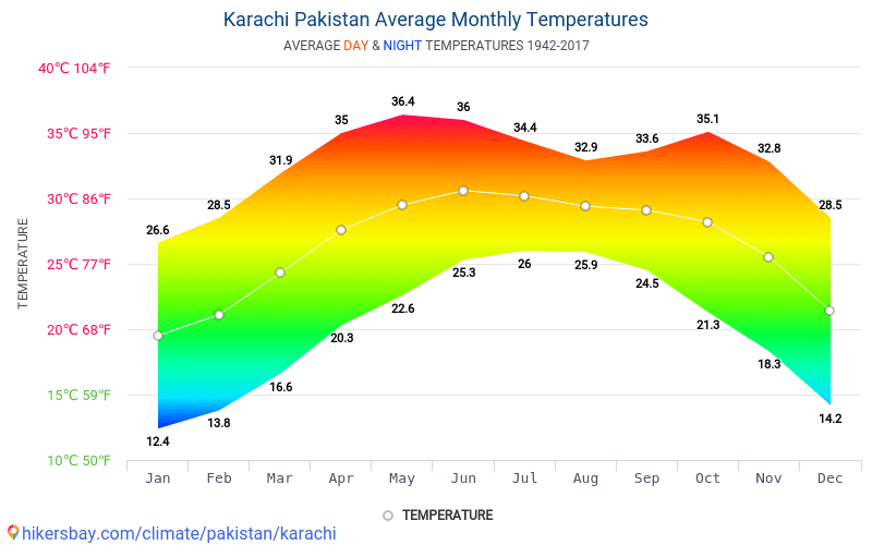 Data tables and charts monthly and yearly climate conditions in Karachi ...