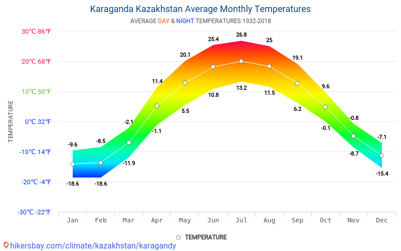 Какая средняя температура в екатеринбурге. Климат Южной Кореи диаграмма. Средняя температура в Южной Корее зимой. Средняя температура в Волгограде по месяцам. Южная Корея средняя температура по месяцам.