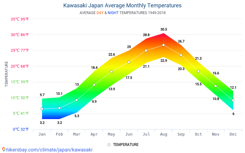 川崎市 日本 でのデータ テーブルおよびグラフ月間および年間気候条件