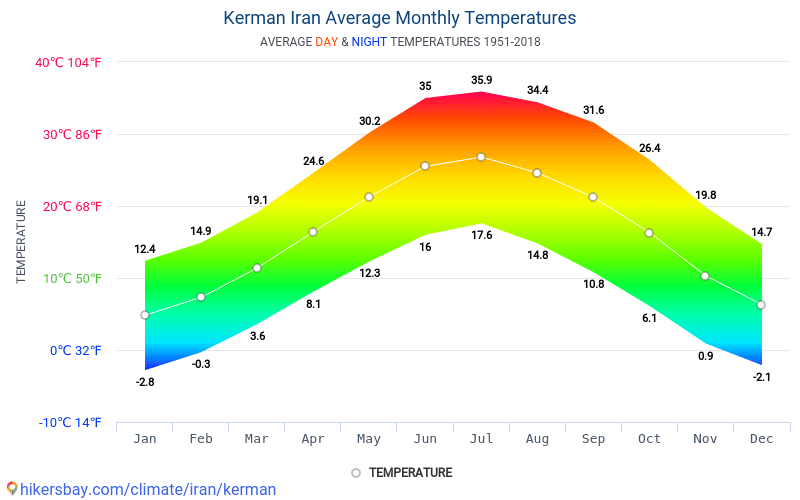 Data tables and charts monthly and yearly climate conditions in Kerman ...