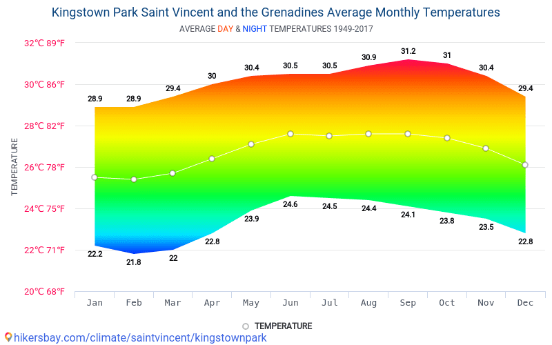 Data tables and charts monthly and yearly climate conditions in ...