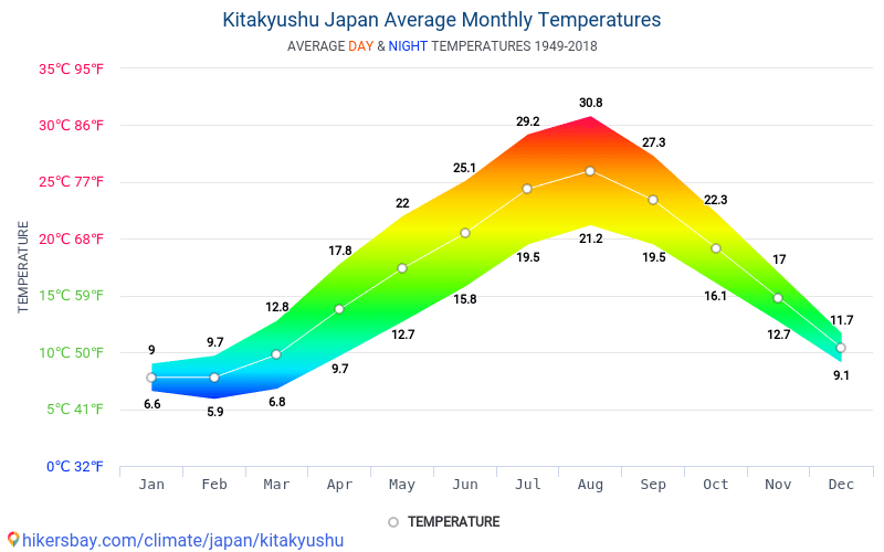 北九州市 日本 でのデータ テーブルおよびグラフ月間および年間気候条件