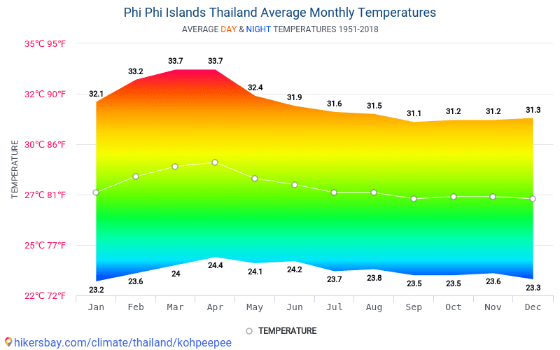 Погода на пхукете в ноябре 2023. Климат в Тайланде по месяцам. Среднемесячная температура Тайланд. Пхукет климат по месяцам. Средняя температура в Тайланде.