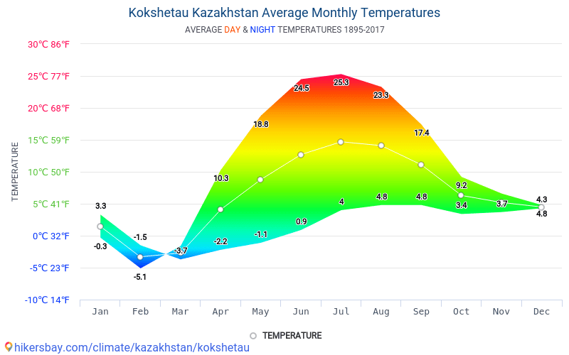 Карта погоды кокшетау