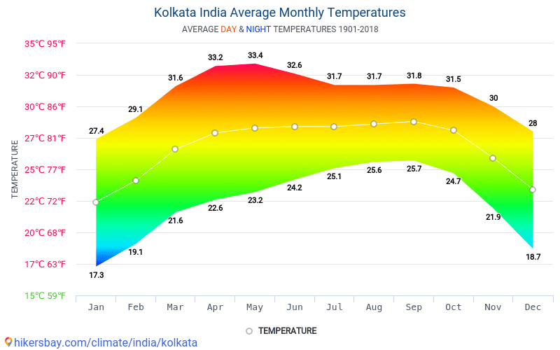 Data tables and charts monthly and yearly climate conditions in Kolkata