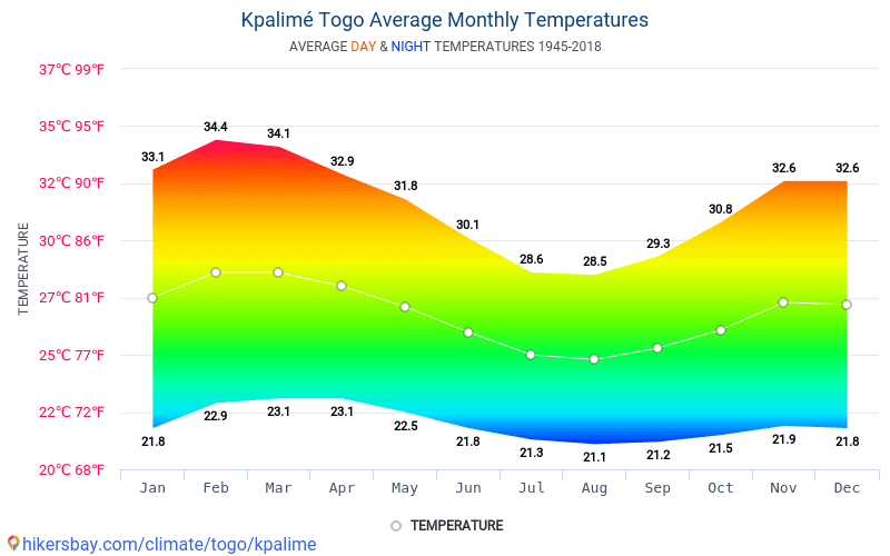 Data tables and charts monthly and yearly climate conditions in Kpalimé