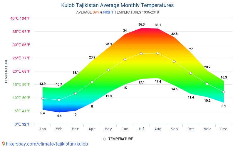 Погода на куляб 10 ден. Таджикистан климат по месяцам. Климат Куляба. Таджикистан средняя температура. Среднемесячные температуры Таджикистан.