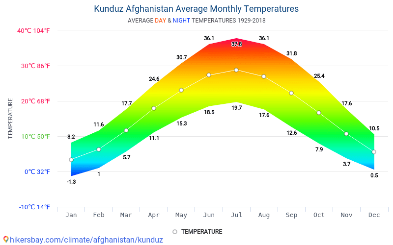 Прогноз погоды на курган тюбе 10 дней. Климат Китая диаграмма. Средняя температура летом в Ташкенте. Климат Таджикистана карта. Таджикистан средняя температура.