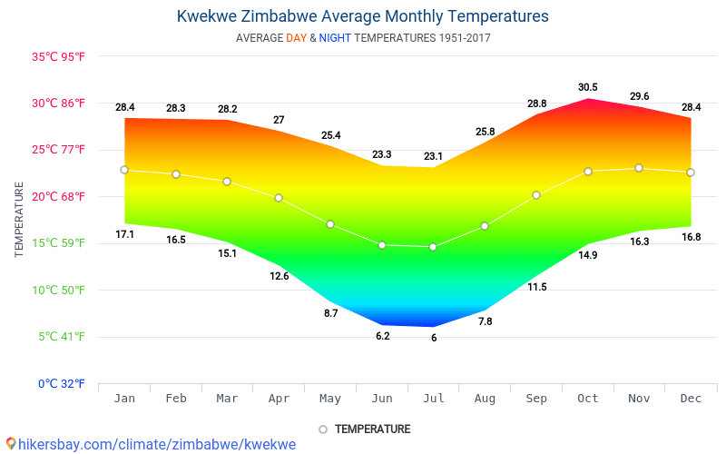 Среднегодовая температура составляет. Средняя температура летом в Москве. Средняя температура в Кейптауне в июле. Average temperature. Ср температура в Замбии.
