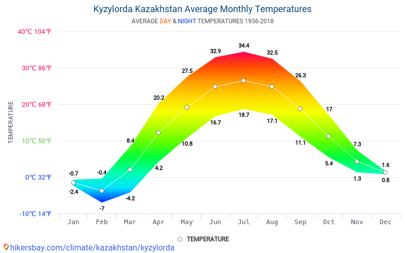 Кызылорда - Среднемесячные значения температуры и Погода 1936 - 2018 Средняя температура в Кызылорда с годами. Средняя Погода в Кызылорда, Казахстан. hikersbay.com