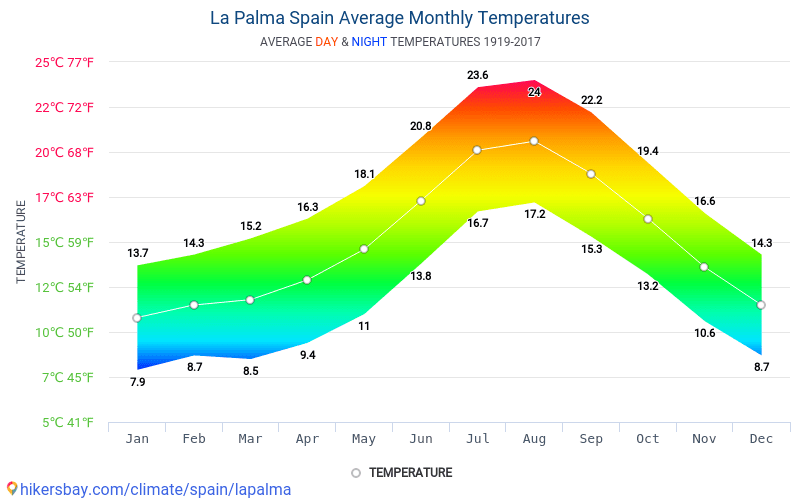 Dane Tabele I Wykresy Miesieczne I Roczne Warunki Klimatyczne W La Palmie Hiszpania