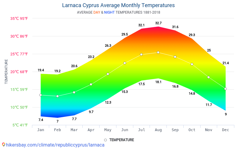 Dane Tabele I Wykresy Miesieczne I Roczne Warunki Klimatyczne W Larnace Cypr