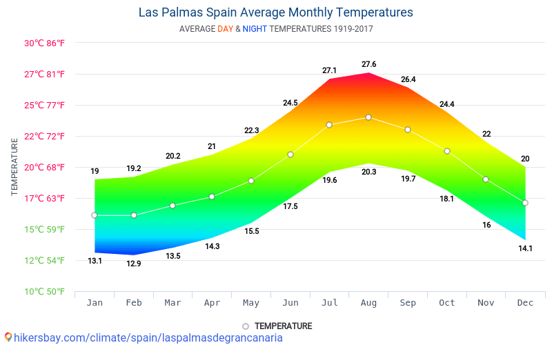 Dane Tabele I Wykresy Miesieczne I Roczne Warunki Klimatyczne W Las Palmas De Gran Canaria Hiszpania