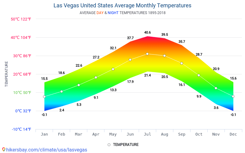 Data tabulky a grafy, měsíční a roční klimatické podmínky v Las Vegas