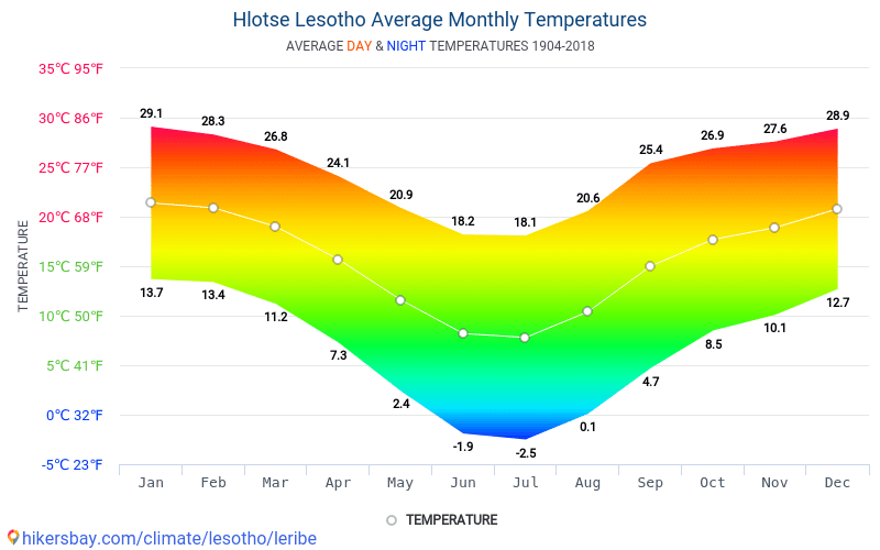 Data tables and charts monthly and yearly climate conditions in Hlotse ...